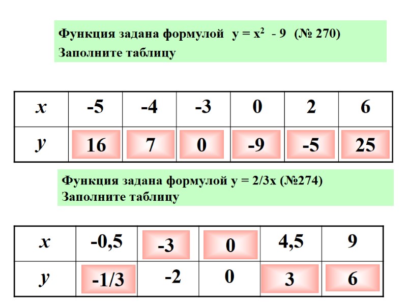 Функция задана формулой  у = х2  - 9  (№ 270) 